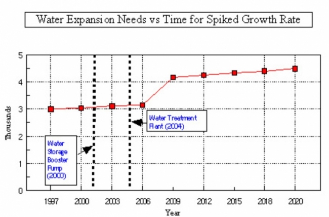 A chart showing water expansion needs vs time 